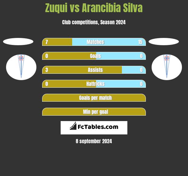 Zuqui vs Arancibia Silva h2h player stats