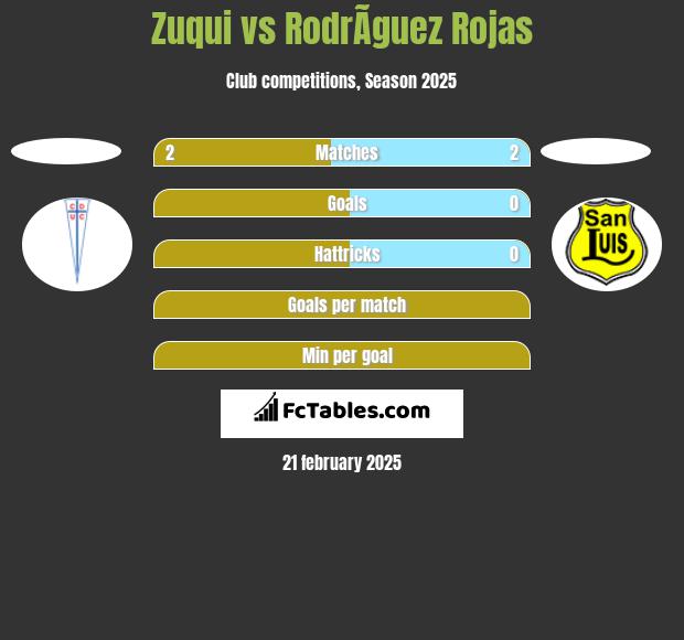 Zuqui vs RodrÃ­guez Rojas h2h player stats