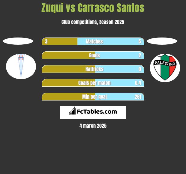 Zuqui vs Carrasco Santos h2h player stats