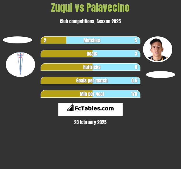 Zuqui vs Palavecino h2h player stats