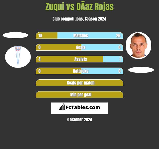 Zuqui vs DÃ­az Rojas h2h player stats