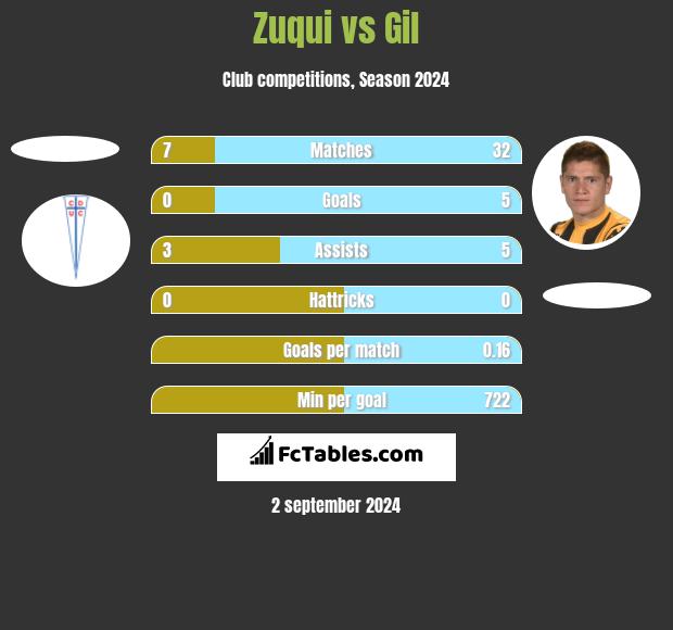 Zuqui vs Gil h2h player stats