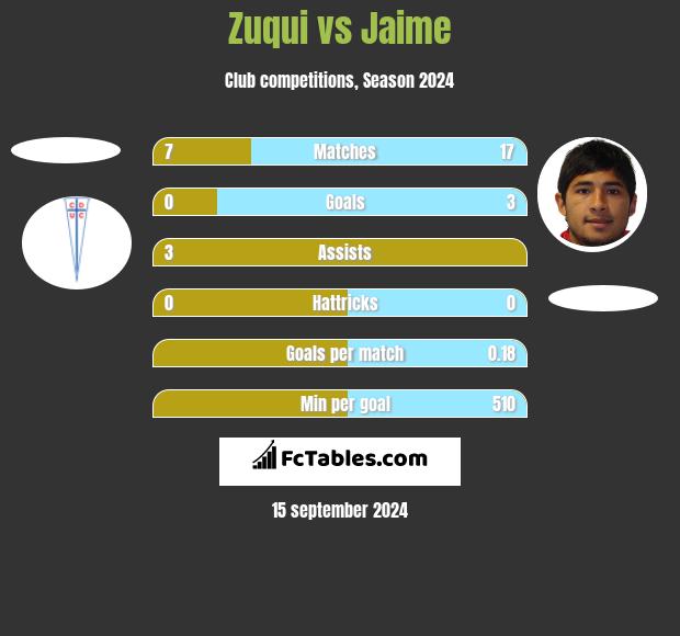 Zuqui vs Jaime h2h player stats