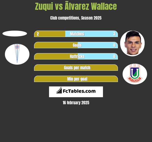 Zuqui vs Ãlvarez Wallace h2h player stats