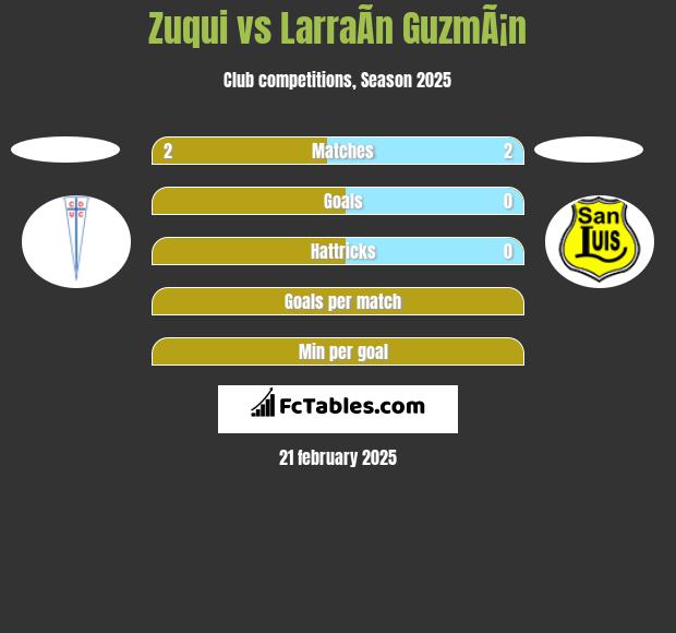 Zuqui vs LarraÃ­n GuzmÃ¡n h2h player stats