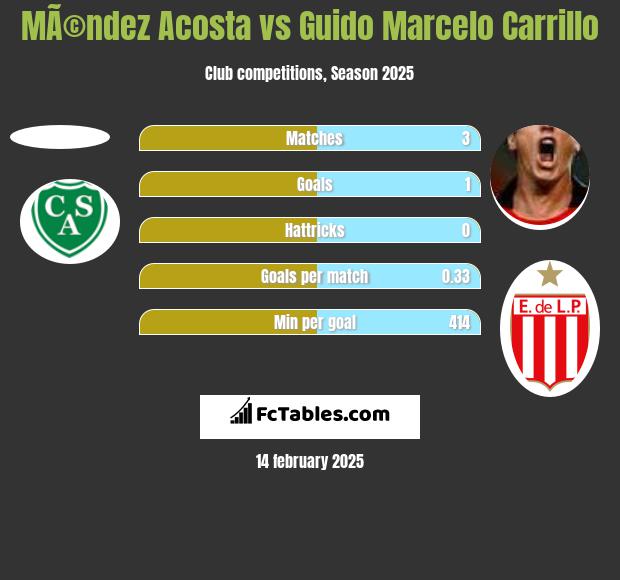 MÃ©ndez Acosta vs Guido Marcelo Carrillo h2h player stats