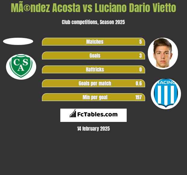 MÃ©ndez Acosta vs Luciano Vietto h2h player stats