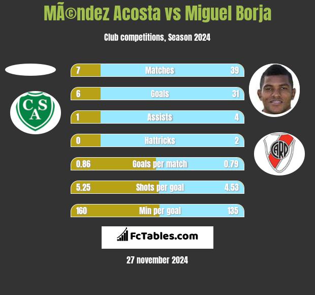 MÃ©ndez Acosta vs Miguel Borja h2h player stats