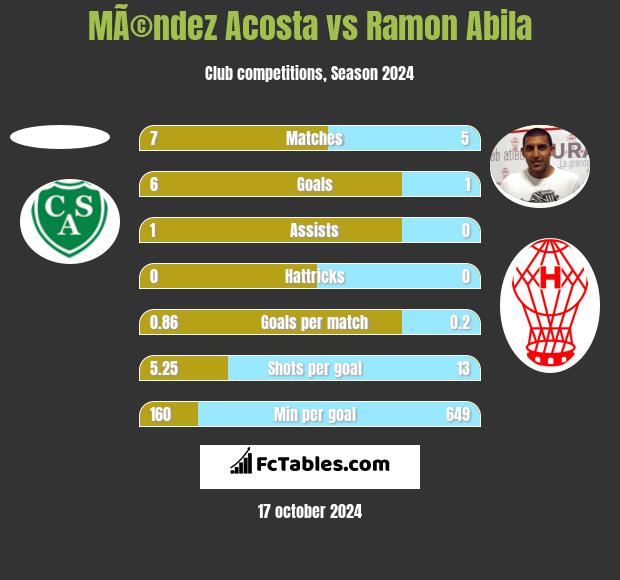 MÃ©ndez Acosta vs Ramon Abila h2h player stats