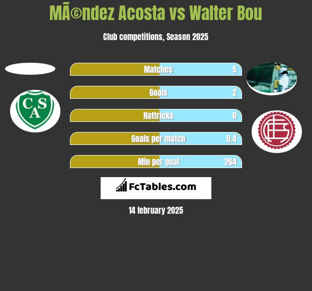 MÃ©ndez Acosta vs Walter Bou h2h player stats