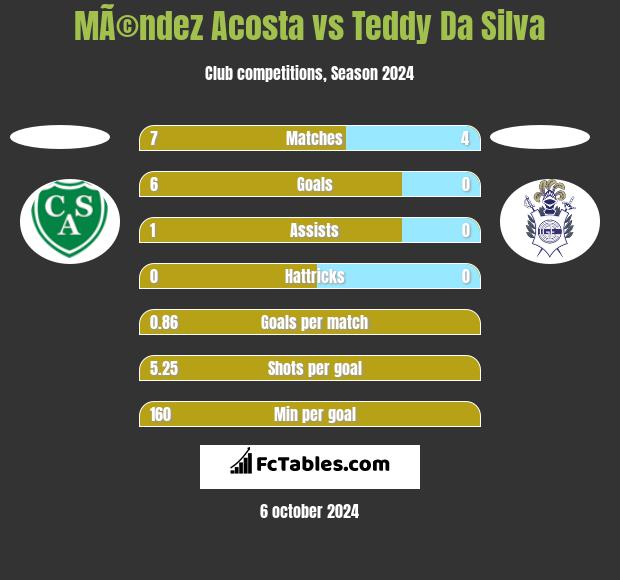 MÃ©ndez Acosta vs Teddy Da Silva h2h player stats