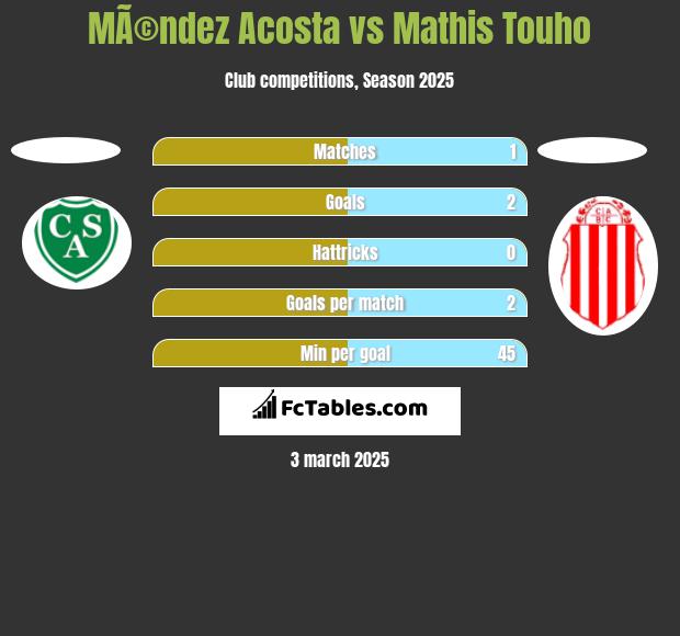 MÃ©ndez Acosta vs Mathis Touho h2h player stats