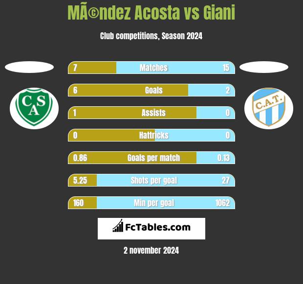 MÃ©ndez Acosta vs Giani h2h player stats