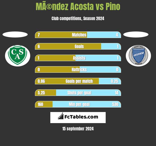 MÃ©ndez Acosta vs Pino h2h player stats