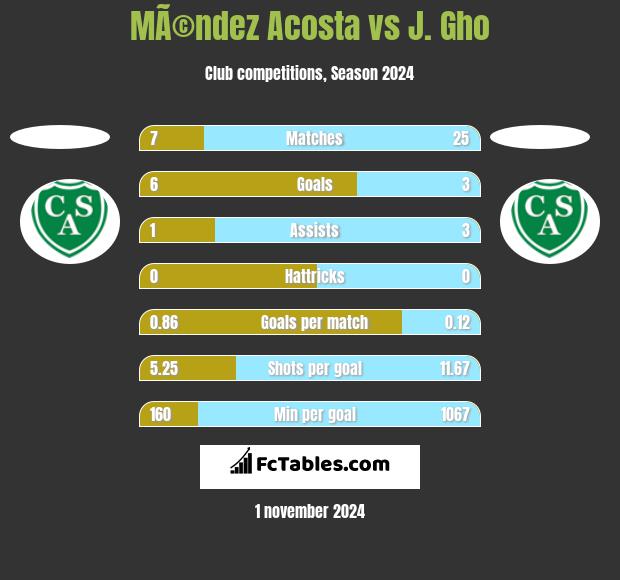 MÃ©ndez Acosta vs J. Gho h2h player stats