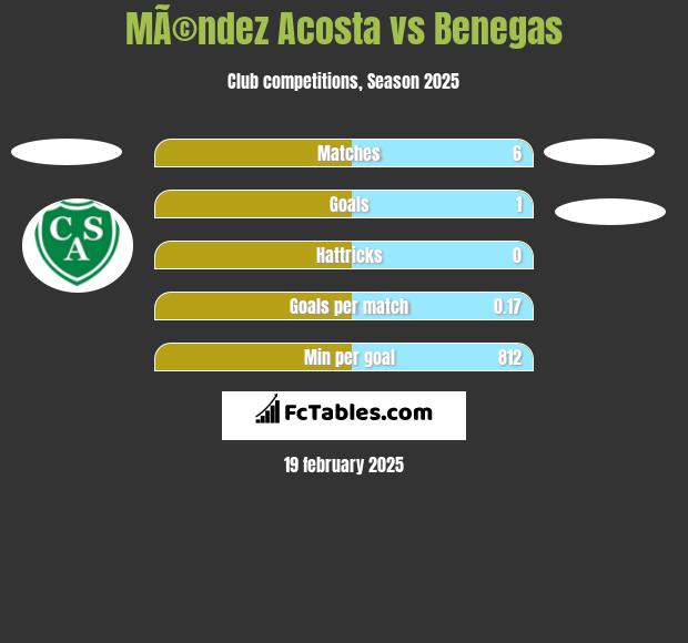 MÃ©ndez Acosta vs Benegas h2h player stats