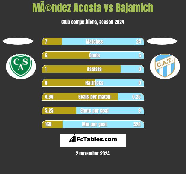 MÃ©ndez Acosta vs Bajamich h2h player stats