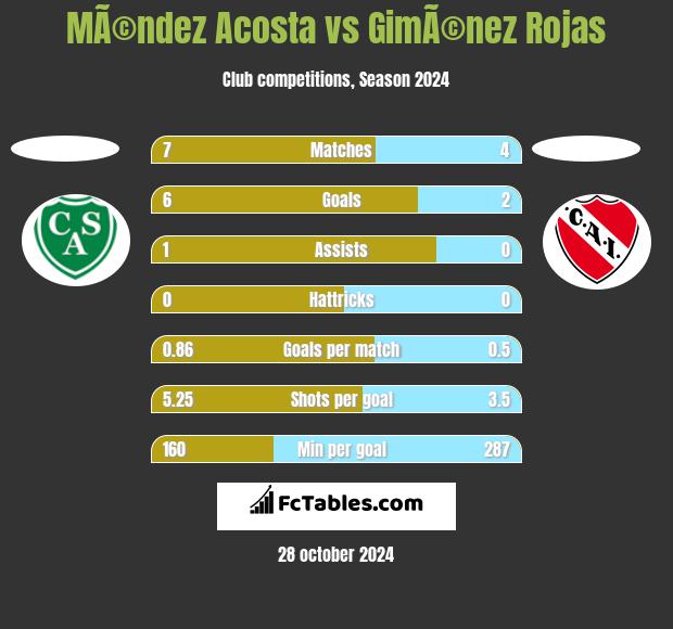 MÃ©ndez Acosta vs GimÃ©nez Rojas h2h player stats