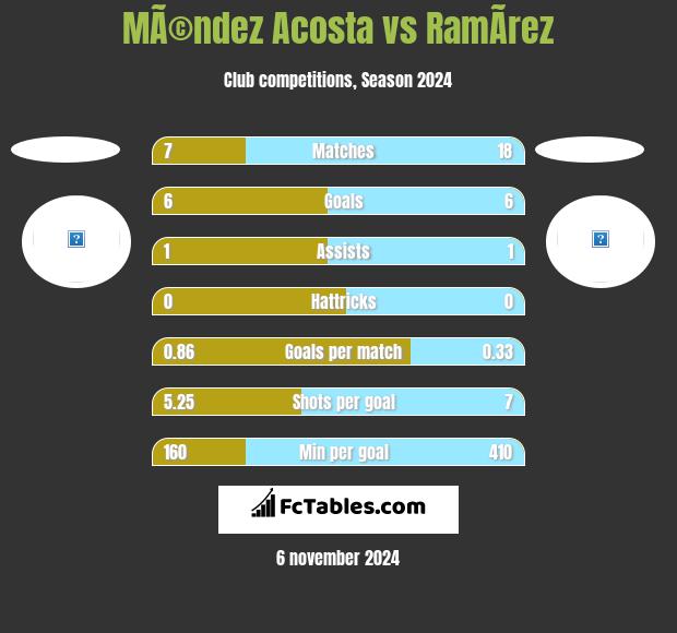 MÃ©ndez Acosta vs RamÃ­rez h2h player stats