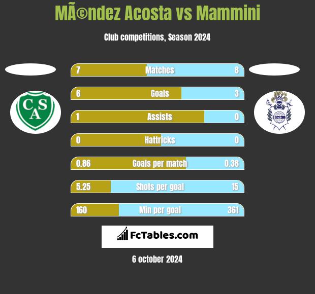 MÃ©ndez Acosta vs Mammini h2h player stats