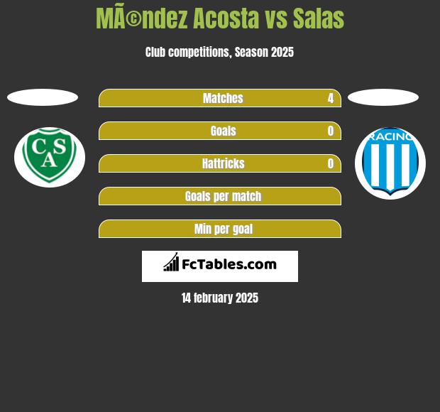 MÃ©ndez Acosta vs Salas h2h player stats