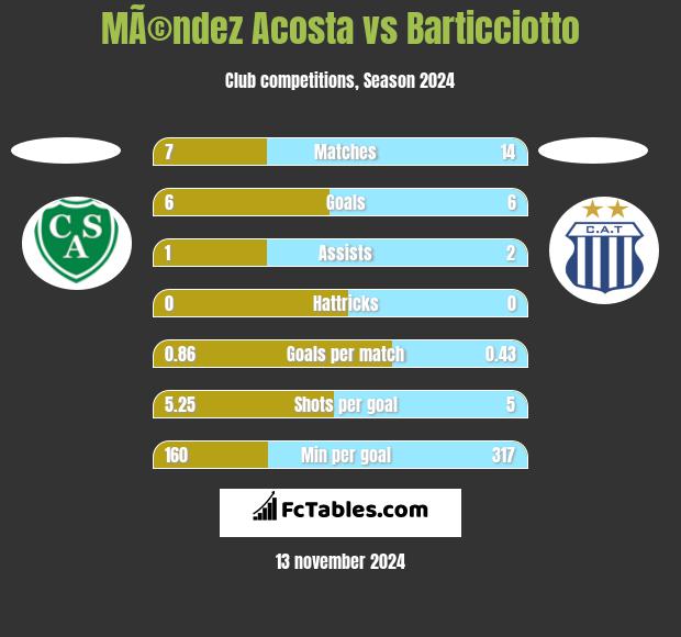 MÃ©ndez Acosta vs Barticciotto h2h player stats