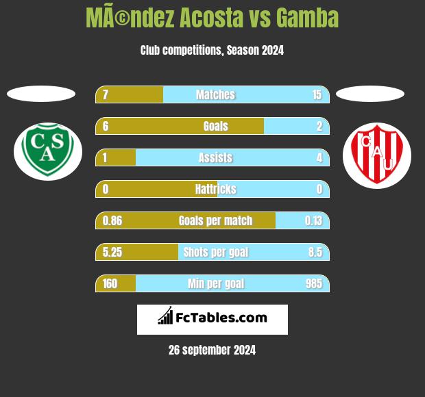 MÃ©ndez Acosta vs Gamba h2h player stats