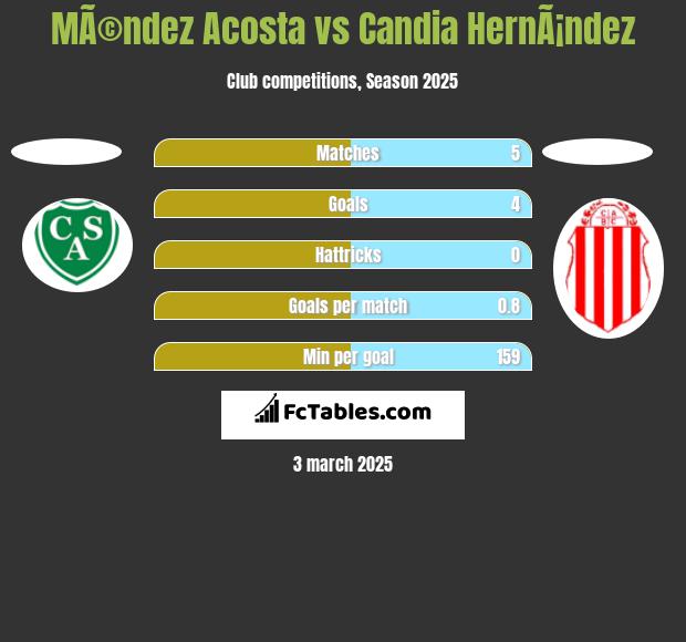 MÃ©ndez Acosta vs Candia HernÃ¡ndez h2h player stats