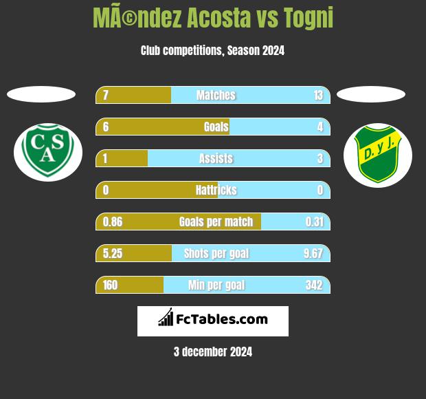 MÃ©ndez Acosta vs Togni h2h player stats