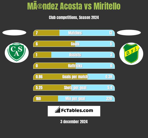 MÃ©ndez Acosta vs Miritello h2h player stats