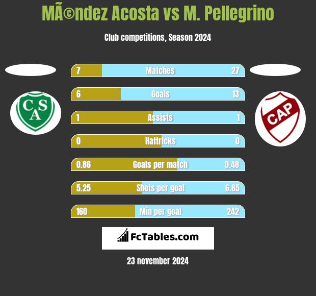 MÃ©ndez Acosta vs M. Pellegrino h2h player stats