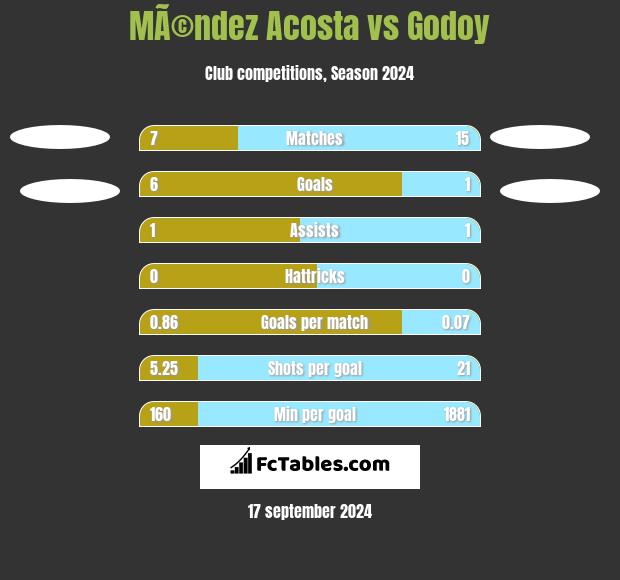 MÃ©ndez Acosta vs Godoy h2h player stats