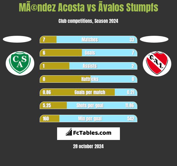 MÃ©ndez Acosta vs Ãvalos Stumpfs h2h player stats