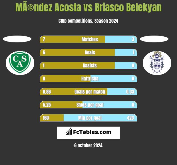 MÃ©ndez Acosta vs Briasco Belekyan h2h player stats