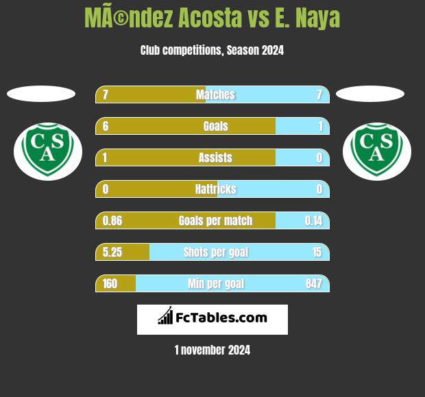 MÃ©ndez Acosta vs E. Naya h2h player stats