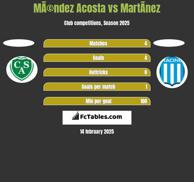 MÃ©ndez Acosta vs MartÃ­nez h2h player stats