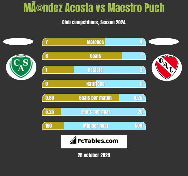 MÃ©ndez Acosta vs Maestro Puch h2h player stats