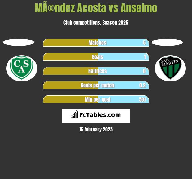 MÃ©ndez Acosta vs Anselmo h2h player stats