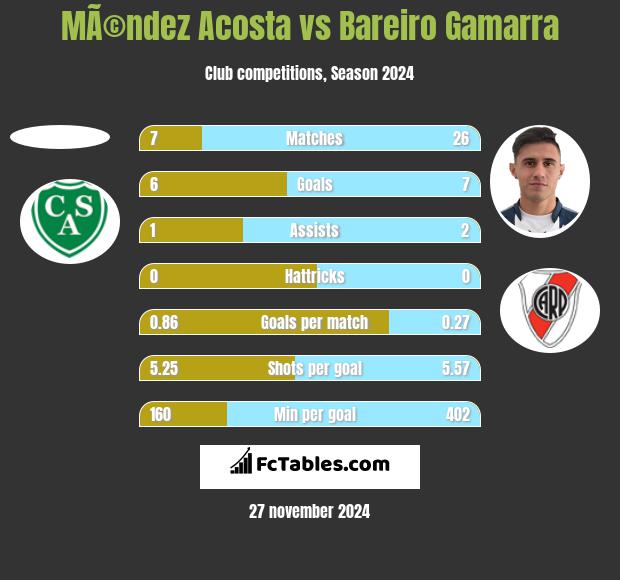 MÃ©ndez Acosta vs Bareiro Gamarra h2h player stats