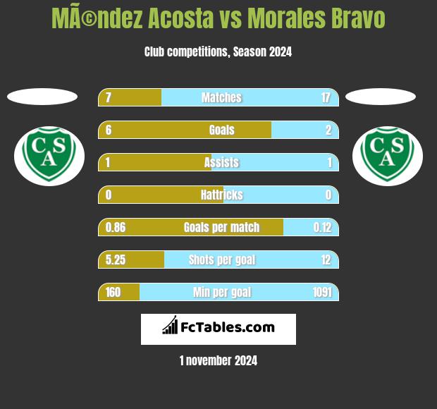 MÃ©ndez Acosta vs Morales Bravo h2h player stats