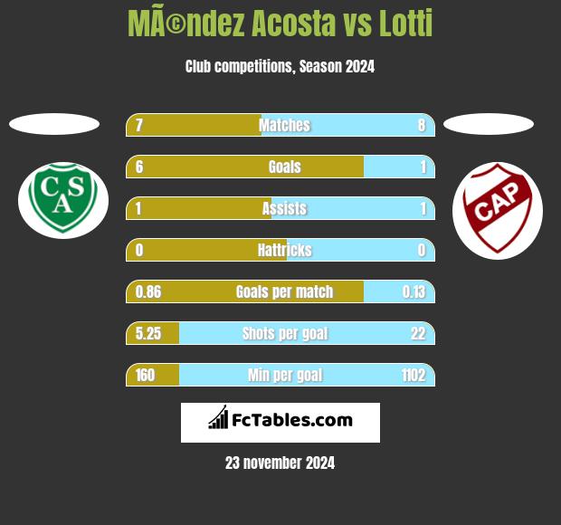 MÃ©ndez Acosta vs Lotti h2h player stats