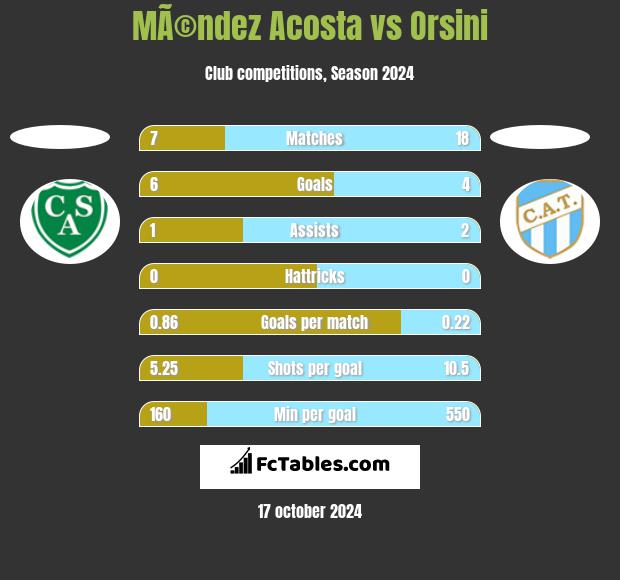 MÃ©ndez Acosta vs Orsini h2h player stats