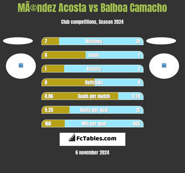 MÃ©ndez Acosta vs Balboa Camacho h2h player stats