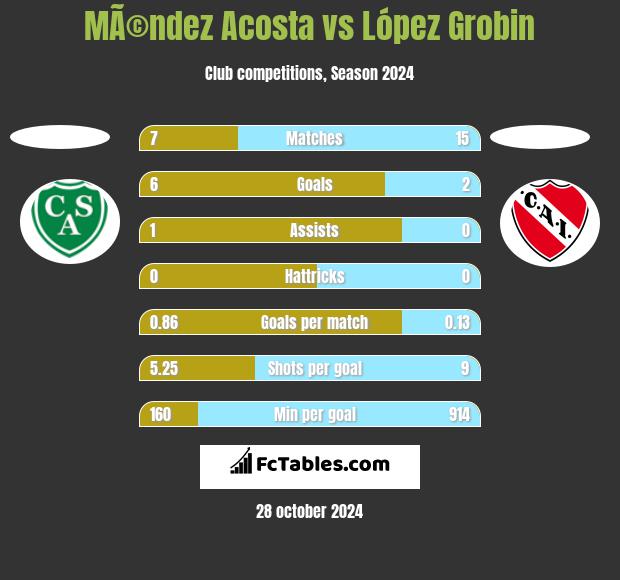 MÃ©ndez Acosta vs López Grobin h2h player stats