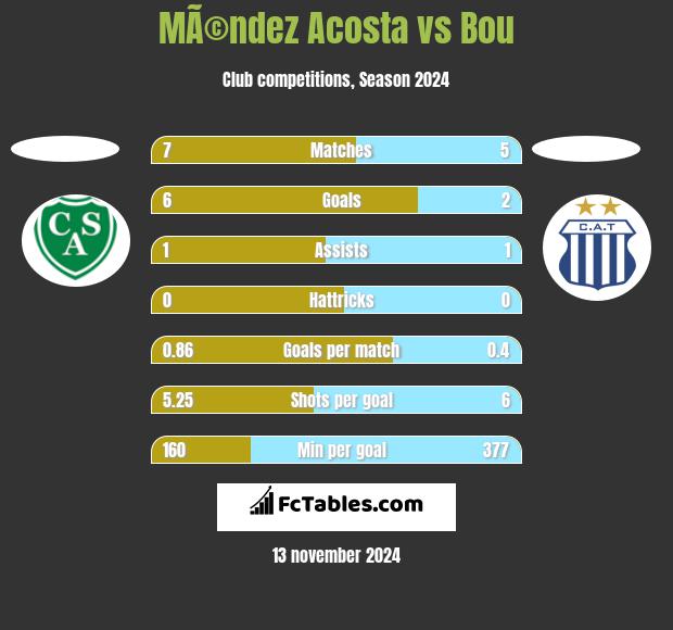 MÃ©ndez Acosta vs Bou h2h player stats