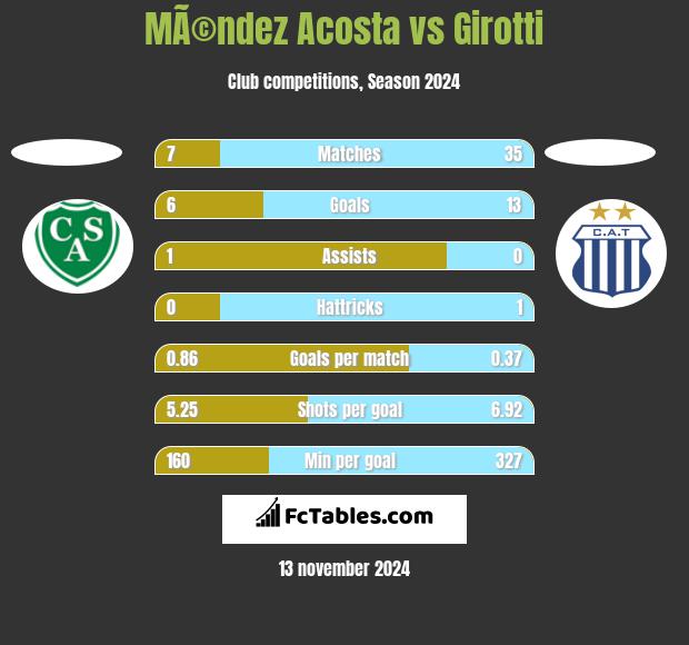 MÃ©ndez Acosta vs Girotti h2h player stats