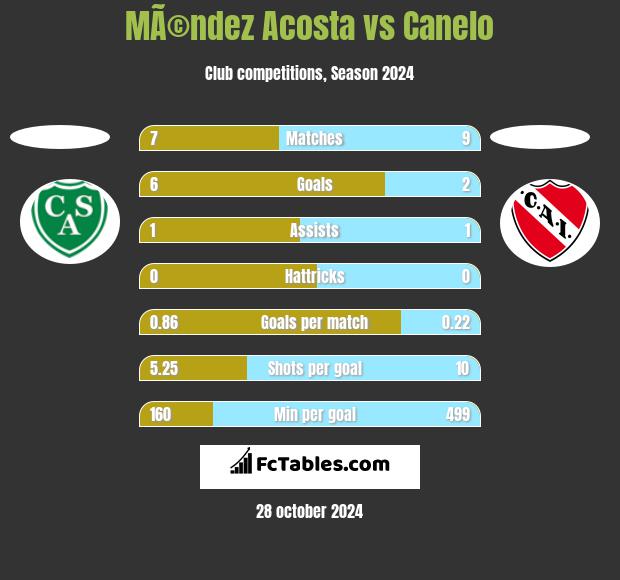 MÃ©ndez Acosta vs Canelo h2h player stats