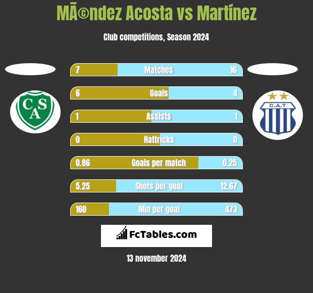 MÃ©ndez Acosta vs Martínez h2h player stats