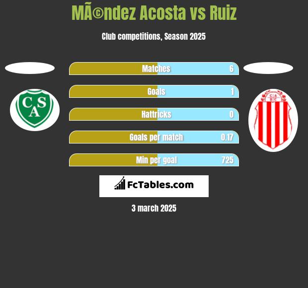 MÃ©ndez Acosta vs Ruiz h2h player stats