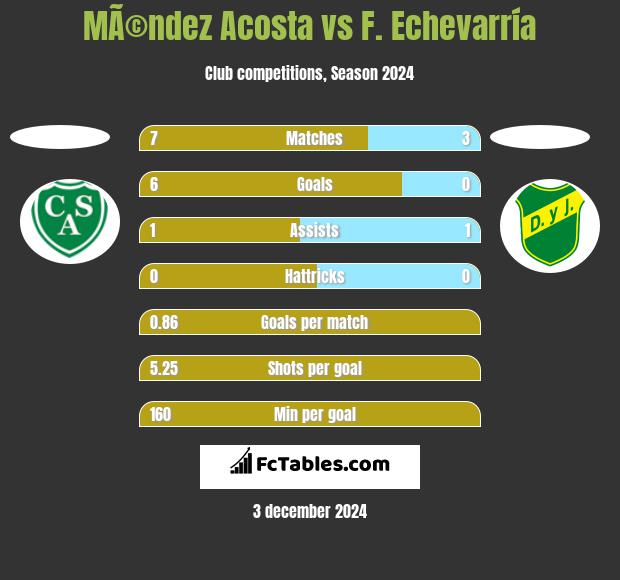 MÃ©ndez Acosta vs F. Echevarría h2h player stats